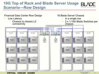 10G Top of Rack and Blade Server Usage Scenario—Row Design www.bladenetwork.net Financial Data Center Row Design Low Latency  Chassis to chassis L2 connectivity 18 Blade Server Chassis In a single row 2 x 1:10G Blade Switches per chassis  Jun 25, 2009 