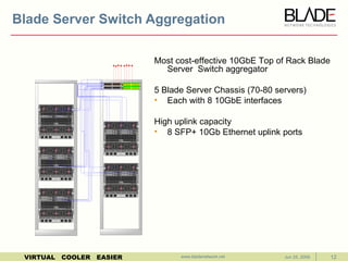 Blade Server Switch Aggregation Most cost-effective 10GbE Top of Rack Blade Server  Switch aggregator 5 Blade Server Chassis (70-80 servers) Each with 8 10GbE interfaces High uplink capacity  8 SFP+ 10Gb Ethernet uplink ports Jun 25, 2009 www.bladenetwork.net 