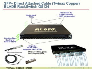 SFP+ Direct Attached Cable (Twinax Copper) BLADE RackSwitch G8124 Jun 25, 2009 www.bladenetwork.net Redundant AC Power Supplies ~ 165W consumption 24-ports 10GbE SFP+ (supports 1GbE SFPs) Front-to-Rear Cooling or Rear-to-Front Redundant  FANs Wire-speed ALL ports ~600 nanoseconds 