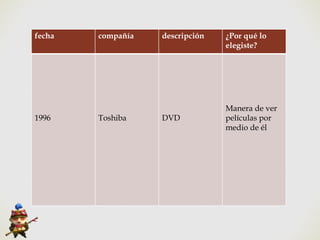 fecha compañía descripción ¿Por qué lo
elegiste?
1996 Toshiba DVD
Manera de ver
películas por
medio de él
 