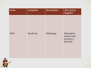 fecha compañía descripción ¿Por qué lo
elegiste?
2010 Facebook Whatsapp Mensajeria
mucho mas
practica y
eficiente
 