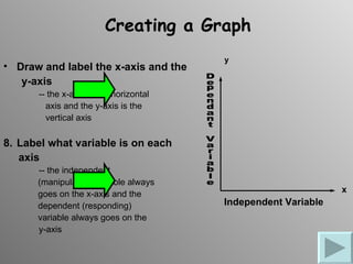 Creating a Graph
                                        y
• Draw and label the x-axis and the
   y-axis
      -- the x-axis is the horizontal
        axis and the y-axis is the
        vertical axis

8. Label what variable is on each
   axis
      -- the independent
      (manipulated) variable always
                                                               x
      goes on the x-axis and the
      dependent (responding)            Independent Variable
      variable always goes on the
      y-axis
 