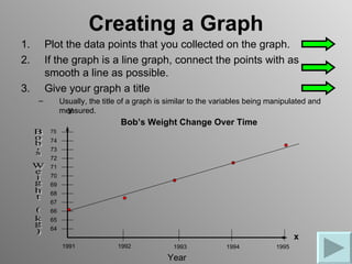 Creating a Graph
1.       Plot the data points that you collected on the graph.
2.       If the graph is a line graph, connect the points with as
         smooth a line as possible.
3.       Give your graph a title
     –         Usually, the title of a graph is similar to the variables being manipulated and
                 y
               measured.
                                 Bob’s Weight Change Over Time
          75
          74
          73
          72
          71
          70
          69
          68
          67
          66
          65
          64
                                                                                       x
               1991             1992             1993            1994           1995
                                               Year
 