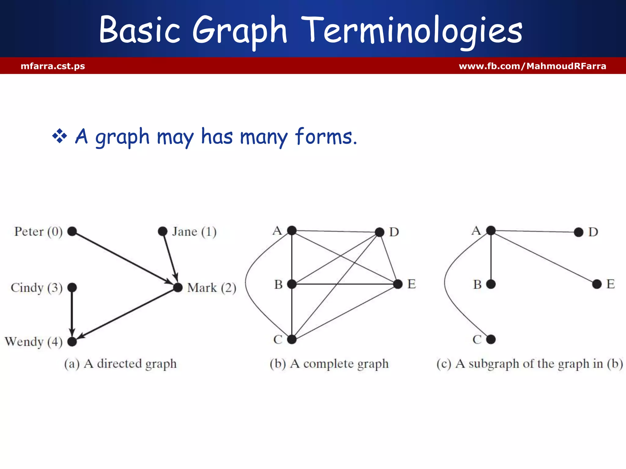 Basic Graph Terminologies
mfarra.cst.ps www.fb.com/MahmoudRFarra
 A graph may has many forms.
 