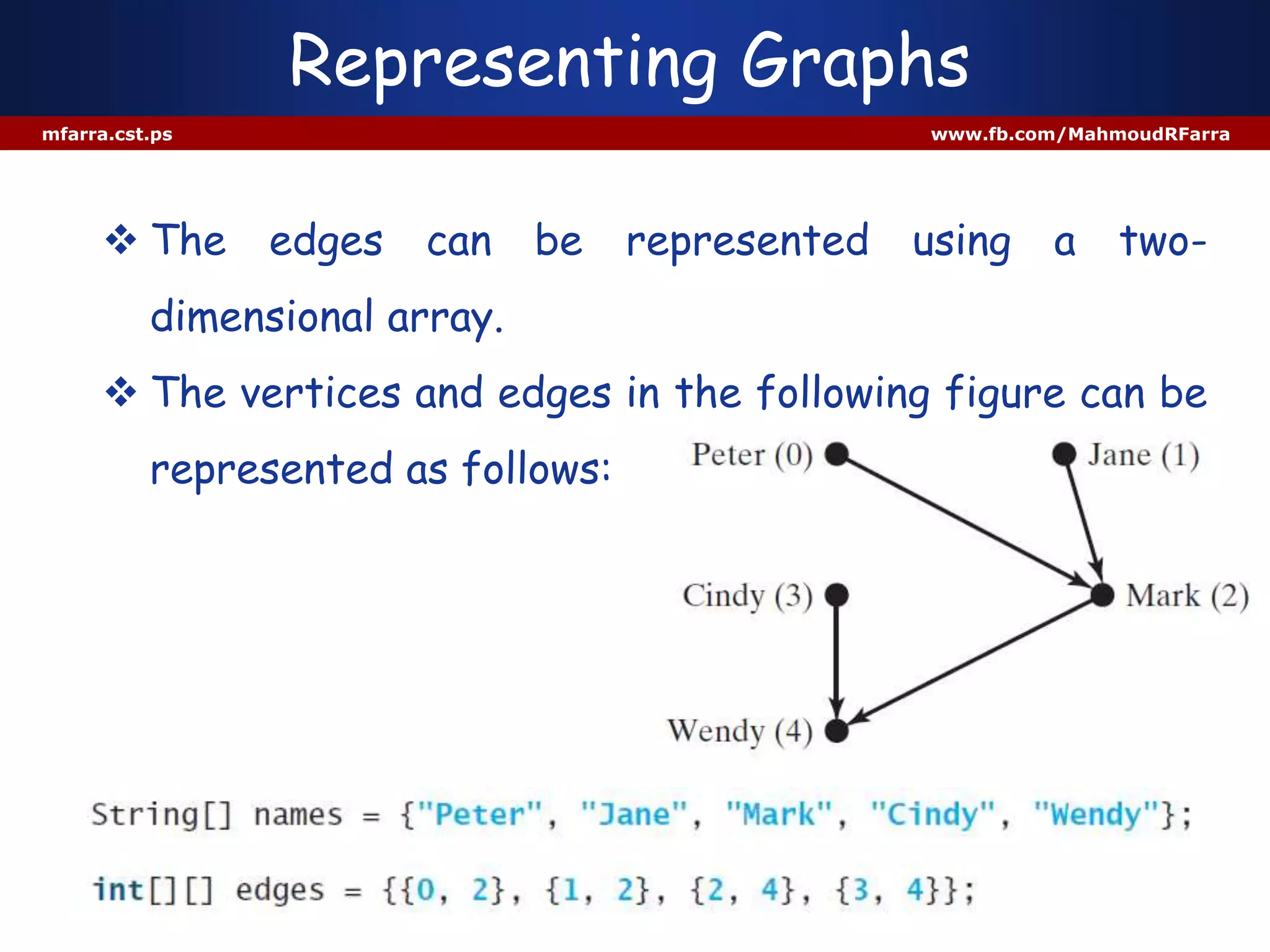 Representing Graphs
mfarra.cst.ps www.fb.com/MahmoudRFarra
 The edges can be represented using a two-
dimensional array.
 The vertices and edges in the following figure can be
represented as follows:
 
