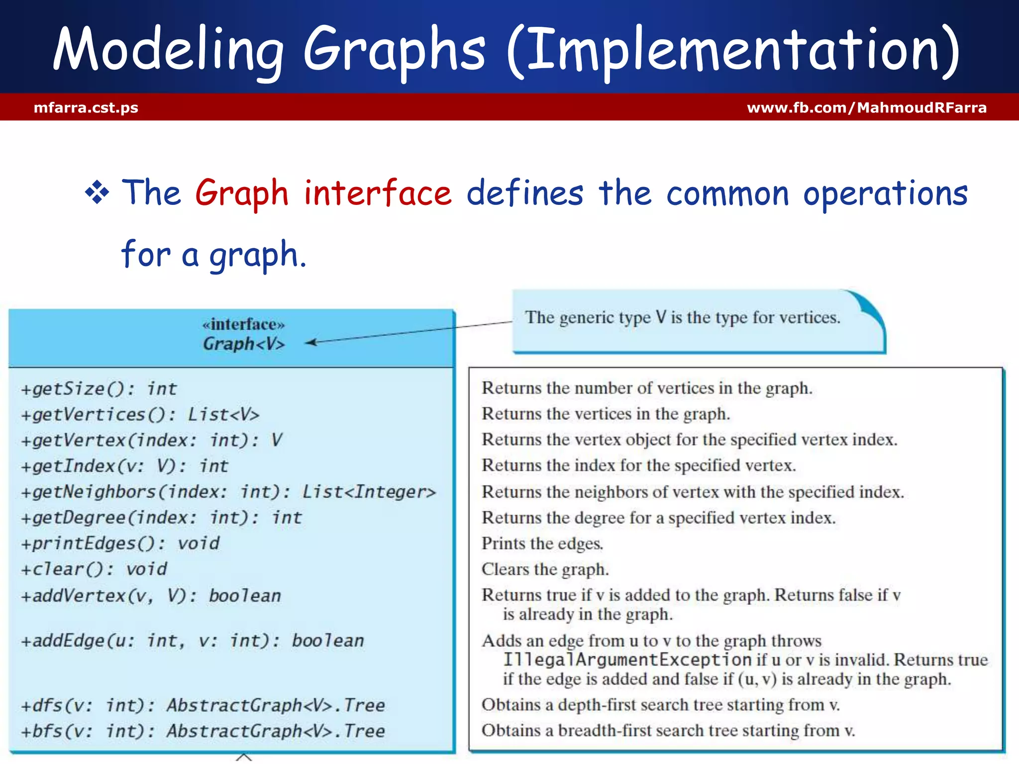 Modeling Graphs (Implementation)
mfarra.cst.ps www.fb.com/MahmoudRFarra
 The Graph interface defines the common operations
for a graph.
 