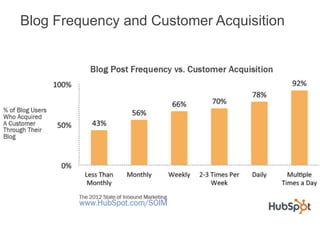 Blog Frequency and Customer Acquisition
 