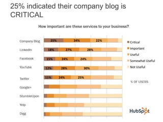 25% indicated their company blog is
CRITICAL
 
