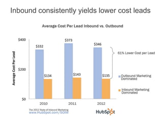 Inbound consistently yields lower cost leads
 