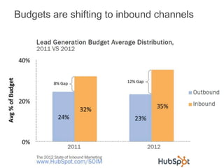 Budgets are shifting to inbound channels
 