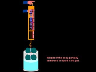 0
20
40
80
60
100
0
20
40
80
60
100
0
20
40
80
60
100
0
20
40
80
60
100
Weight of the body partially
immersed in liquid is 50 gwt.
 