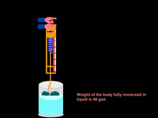 0
20
40
80
60
100
0
20
40
80
60
100
0
20
40
80
60
100
0
20
40
80
60
100
Weight of the body fully immersed in
liquid is 40 gwt.
 