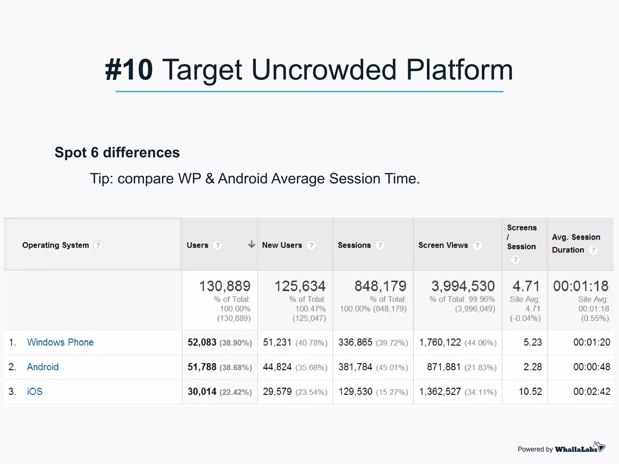 Spot 6 differences
Tip: compare WP & Android Average Session Time.
Powered by
#10 Target Uncrowded Platform
 