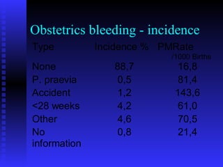 Obstetrics bleeding - incidence  