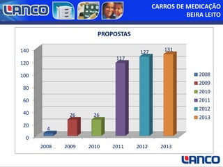 CARROS DE MEDICAÇÃO
BEIRA LEITO
PROPOSTAS
140

127

131

117

120

2008

100

2009

80

2010
2011

60

2012

40
20

26

26

2009

2010

2013

4

0
2008

2011

2012

2013

 