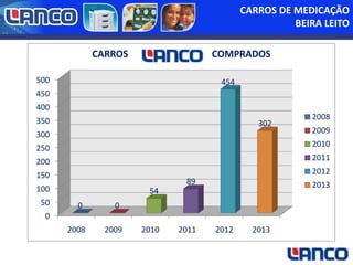 CARROS DE MEDICAÇÃO
BEIRA LEITO
CARROS

COMPRADOS

500

454

450
400
350

302

2008

300

2009

250

2010

200

2011

150

2012

89

100
50

2013

54
0

0

0
2008

2009

2010

2011

2012

2013

 