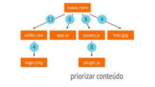 index.html
app.js
estilo.css
foto.jpg
jquery.js
plugin.js
Server Push
cliente servidor
 