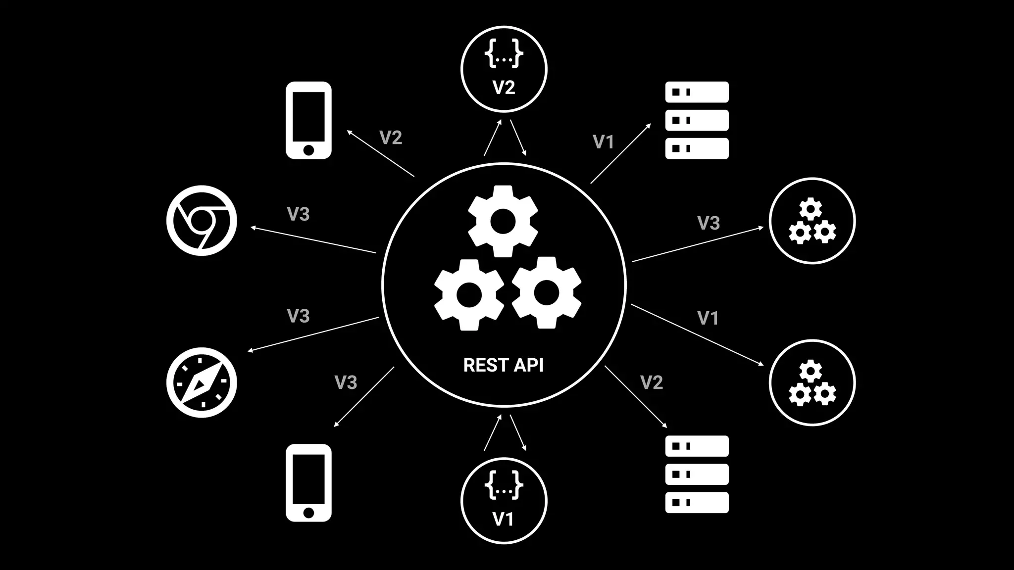 V1
V2
REST API
V1
V3
V3
V3
V2
V1
V3
V2
 