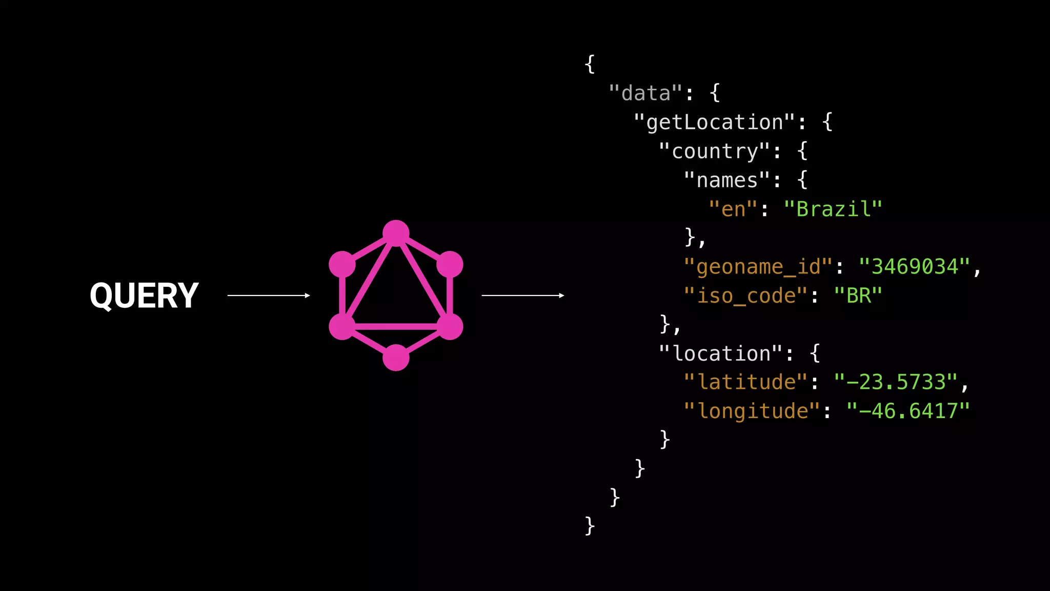 {
"data": {
"getLocation": {
"country": {
"names": {
"en": "Brazil"
},
"geoname_id": "3469034",
"iso_code": "BR"
},
"location": {
"latitude": "-23.5733",
"longitude": "-46.6417"
}
}
}
}
QUERY
 