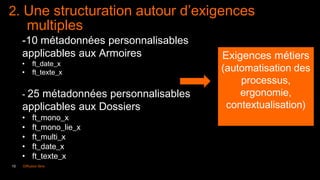10 Diffusion libre
2. Une structuration autour d’exigences
multiples
-10 métadonnées personnalisables
applicables aux Armoires
• ft_date_x
• ft_texte_x
- 25 métadonnées personnalisables
applicables aux Dossiers
• ft_mono_x
• ft_mono_lie_x
• ft_multi_x
• ft_date_x
• ft_texte_x
Exigences métiers
(automatisation des
processus,
ergonomie,
contextualisation)
 