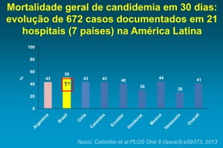 43 
50 
43 43 40 
30 
44 
26 
41 
0 
20 
40 
60 
80 
100 
% 
Nucci, Colombo et al PLOS One 8 (issue3):e59373, 2013 
1o 
Mortalidade geral de candidemia em 30 dias: 
evolução de 672 casos documentados em 21 
hospitais (7 países) na América Latina 
 
