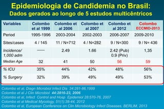 Epidemiologia de Candidemia no Brasil: Dados gerados ao longo de 5 estudos multicêntricos 
Variables 
Colombo et al 1999 
Colombo et al 2006 
Colombo et al2007 
Colombo et al 2012 
ColomboECCMID-2013 
Period 
1995-1996 
2003-2004 
2002-2003 
2006-2007 
2009-2010 
Sites/cases 
4 / 145 
11/ N=712 
4 / N=282 
9 / N=300 
9 / N= 436 
Incidence/ 
1,000 adm 
------- 
2.49 
1.66 
2.42 (Pub) 
0.9 (Priv) 
1,35 
Median Age 
32 
41 
50 
56 
59 
% ICU 
35% 
44% 
42% 
48% 
56% 
% Surgery 
32% 
39% 
49% 
49% 
53% 
Colombo et al, Diagn Microbiol Infect Dis 34:281-86,1999 
Colombo et al J Clin Microbiol 44:2816-23, 2006 
Colombo et al, Infect Control and Hosp Epidemiol 28:570-76, 2007 
Colombo et al Medical Mycology, 51(1):38-44, 2012 
Colombo et al, European Conference on Clin Microbiology Infect Diseases, BERLIM, 2013  