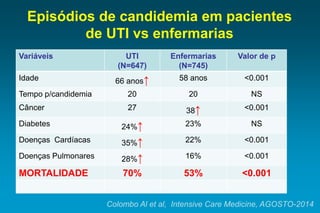 Episódios de candidemia em pacientes de UTI vs enfermarias 
Colombo Al et al, Intensive Care Medicine, AGOSTO-2014 
Variáveis 
UTI 
(N=647) 
Enfermarias(N=745) 
Valor de p 
Idade 
66 anos↑ 
58 anos 
<0.001 
Tempo p/candidemia 
20 
20 
NS 
Câncer 
27 
38↑ 
<0.001 
Diabetes 
24%↑ 
23% 
NS 
DoençasCardíacas 
35%↑ 
22% 
<0.001 
DoençasPulmonares 
28%↑ 
16% 
<0.001 
MORTALIDADE 
70% 
53% 
<0.001  