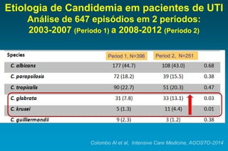 Etiologia de Candidemia em pacientes de UTIAnálise de 647 episódios em 2 períodos: 2003-2007 (Periodo 1) a 2008-2012 (Período 2) 
Period 1, N=396 
Period 2, N=251 
Colombo Al et al, Intensive Care Medicine, AGOSTO-2014  