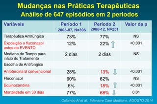 Mudanças nas Práticas TerapêuticasAnálise de 647 episódios em 2 períodos 
Variáveis 
Período1 
2003-07, N=396 
Período2 
2008-12, N=251 
Valor de p 
TerapêuticaAntifúngica 
73% 
77% 
NS 
Exposiçãoa fluconazolantes do EVENTO 
12% 
22% 
<0.001 
Medianade Tempo parainíciodo Tratamento 
2 dias 
2 dias 
NS 
Escolhado Antifúngico 
AnfotercinaB convencional 
28% 
13% 
<0.001 
Fluconazol 
60% 
62% 
NS 
Equinocandina 
6% 
18% 
<0.001 
Mortalidadeem30 dias 
77% 
68% 
0.01 
Colombo Al et al, Intensive Care Medicine, AGOSTO-2014  