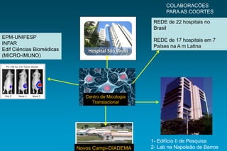 REDE de 22 hospitais no 
Brasil 
REDE de 17 hospitais em 7 
Países na A m Latina 
1-Edifício II de Pesquisa 
2-Lab na Napoleão de Barros 
EPM-UNIFESP 
INFAR 
Edif Ciências Biomédicas 
(MICRO-IMUNO) 
COLABORACÕES 
PARA AS COORTES 
Centro de Micologia 
Translacional 
Novos Campi-DIADEMA  