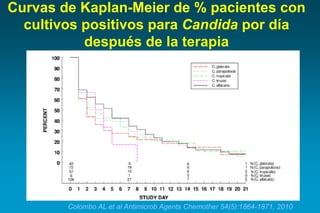 Curvas de Kaplan-Meier de % pacientes con cultivos positivos para Candidapor día después de la terapia 
Colombo AL et al Antimicrob Agents Chemother 54(5):1864-1871, 2010  
