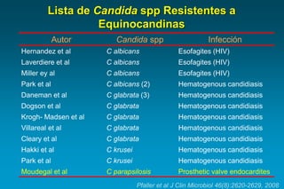 Listade CandidasppResistentesa Equinocandinas 
Autor 
Candidaspp 
Infección 
Hernandez et al 
C albicans 
Esofagites (HIV) 
Laverdiere et al 
C albicans 
Esofagites (HIV) 
Miller ey al 
C albicans 
Esofagites (HIV) 
Park et al 
C albicans(2) 
Hematogenous candidiasis 
Daneman et al 
C glabrata(3) 
Hematogenous candidiasis 
Dogson et al 
C glabrata 
Hematogenous candidiasis 
Krogh-Madsen et al 
C glabrata 
Hematogenous candidiasis 
Villareal et al 
C glabrata 
Hematogenous candidiasis 
Cleary et al 
C glabrata 
Hematogenous candidiasis 
Hakki et al 
C krusei 
Hematogenous candidiasis 
Park et al 
C krusei 
Hematogenous candidiasis 
Moudegal et al 
C parapsilosis 
Prosthetic valve endocardites 
Pfaller et al J Clin Microbiol 46(8):2620-2629, 2008  