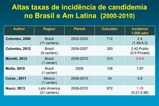 Altas taxas de incidência de candidemia no Brasil e Am Latina (2000-2010) 
Author 
Region 
Period 
Casuistic 
Incidence 
1.000 adm 
Colombo, 2006 
Brazil(11 centers) 
2002-2003 
712 
2.4 
(1.49-5.3) 
Colombo, 2012 
Brazil 
(9 centers) 
2006-2007 
300 
2.42 Public 
(0.9Private) 
Moretti, 2012 
Brazil 
(1 center) 
2006-2010 
313 
3.6-6 
Motta, 2010 
Brazil 
(1 center) 
2006 
136 
1.87 
Corzo, 2011 
Mexico 
(1 center) 
2008-2010 
24 
2.8 
Nucci, 2013 
LatinAmerica 
(21 centers) 
2008-2010 
672 
1.18 
(0.21-2.98)  