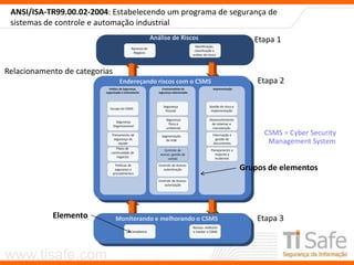 www.tisafe.com
ANSI/ISA-TR99.00.02-2004: Estabelecendo um programa de segurança de
sistemas de controle e automação industrial
Etapa 1
Etapa 2
Etapa 3
Element
group
Element
Relacionamento de categorias
Análise de Riscos
Identificação,
classificação e
análise de riscos
Racional do
Negócio
Endereçando riscos com o CSMS
Política de Segurança,
organização e treinamento
Escopo do CSMS
Segurança
Organizacional
Treinamento de
segurança da
equipe
Plano de
continuidade de
negócios
Políticas de
segurança e
procedimentos
Contramedidas de
segurança selecionadas
Segurança
Pessoal
Segurança
física e
ambiental
Segmentação
da rede
Controle de
acesso: gestão de
contas
Controle de Acesso:
autenticação
Implementação
Gestão do risco e
implementação
Desenvolvimento
de sistemas e
manutenção
Informação e
gestão de
documentos
Planejamento e
resposta a
incidentes
Monitorando e melhorando o CSMS
Compliance
Revisar, melhorar
e manter o CSMS
Elemento
Grupos de elementos
CSMS = Cyber Security
Management System
Controle de Acesso:
autorização
 