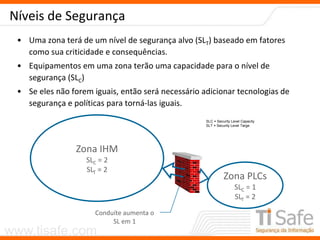 www.tisafe.com
Níveis de Segurança
• Uma zona terá de um nível de segurança alvo (SLT) baseado em fatores
como sua criticidade e consequências.
• Equipamentos em uma zona terão uma capacidade para o nível de
segurança (SLC)
• Se eles não forem iguais, então será necessário adicionar tecnologias de
segurança e políticas para torná-las iguais.
Zona IHM
SLC = 2
SLT = 2
Zona PLCs
SLC = 1
SLT = 2
Conduíte aumenta o
SL em 1
SLC = Security Level Capacity
SLT = Security Level Targe
 