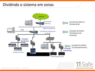 www.tisafe.com
Dividindo o sistema em zonas
Firewalls
distribuído
Controladoras DCS
Cluster de PLCs
SCADA RTU
Firewall do sistema de
controle
Rede Corporativa
Firewall de
Internet
Internet
Firewalls
distribuídos
Camada de defesa 5
(Corporativa)
Camadas de defesa
3/4 (Sistema de
Controle)
Camadas de defeas
1/2 (Equipamentos)
DMZ
 