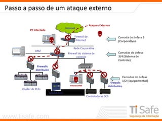www.tisafe.com
Passo a passo de um ataque externo
Firewalls
distribuído
Controladoras DCS
Cluster de PLCs
SCADA RTU
Infected HMI
Firewall do sistema de
controle
Rede Corporativa
Firewall de
Internet
Internet

PC Infectado

Ataques Externos

Firewalls
distribuídos
Camada de defesa 5
(Corporativa)
Camadas de defesa
3/4 (Sistema de
Controle)
Camadas de defeas
1/2 (Equipamentos)
DMZ
 