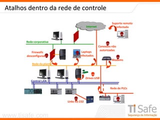 www.tisafe.com
Atalhos dentro da rede de controle
 Laptops
Infectados
Firewalls
desconfigurados
Control LAN
Rede da planta
Rede corporativa
Internet
Conexões não
autorizadas

Rede de PLCs

Suporte remoto
infectado

Links RS-232

Modems

Drives USB

 