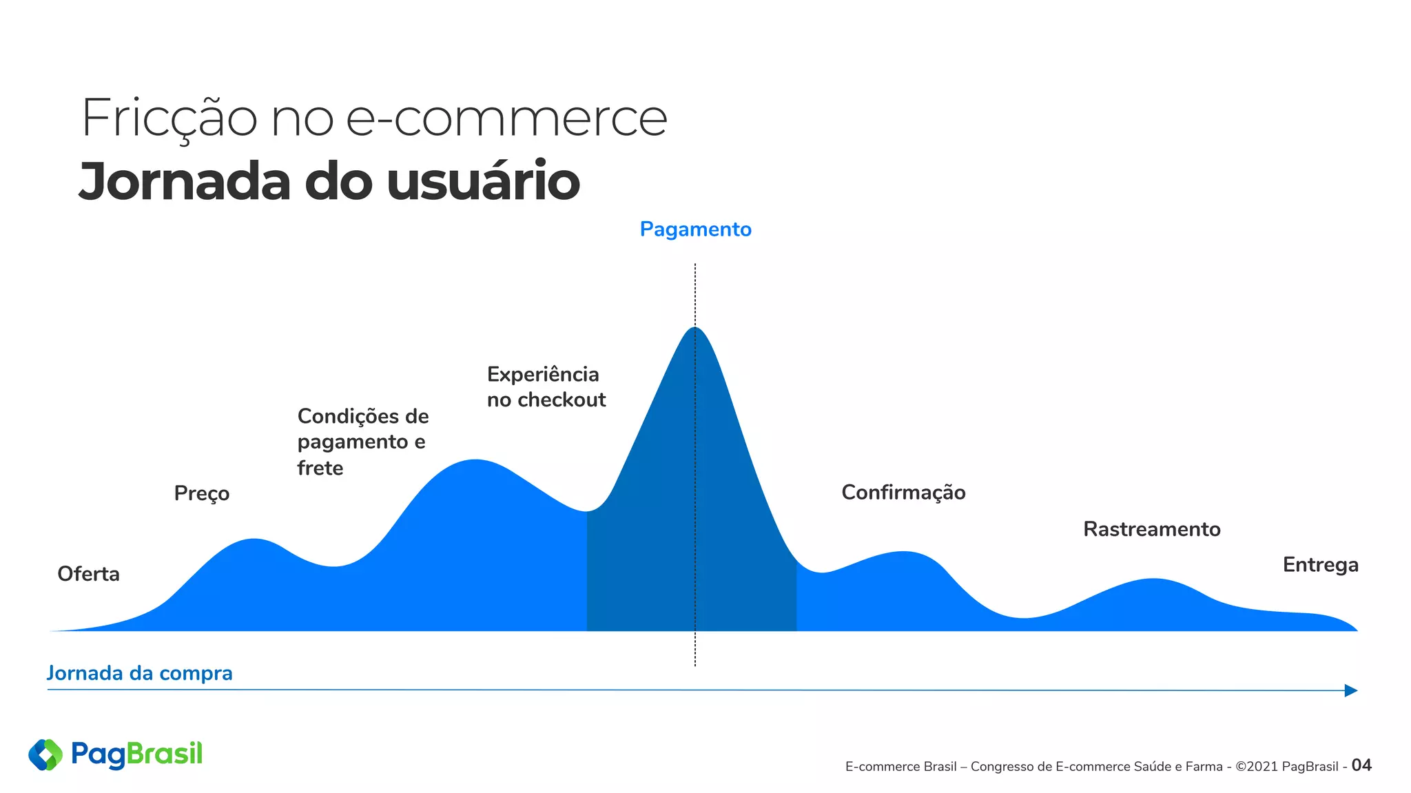 Fricção no e-commerce
Jornada do usuário
Oferta
Jornada da compra
Pagamento
Preço
Condições de
pagamento e
frete
Experiência
no checkout
Confirmação
Rastreamento
Entrega
E-commerce Brasil – Congresso de E-commerce Saúde e Farma - ©2021 PagBrasil - 04
 