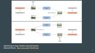 33
Unpaired Image-to-Image Translation using Cycle-Consistent
Adversarial Networks - https://arxiv.org/pdf/1703.05192.pdf
 