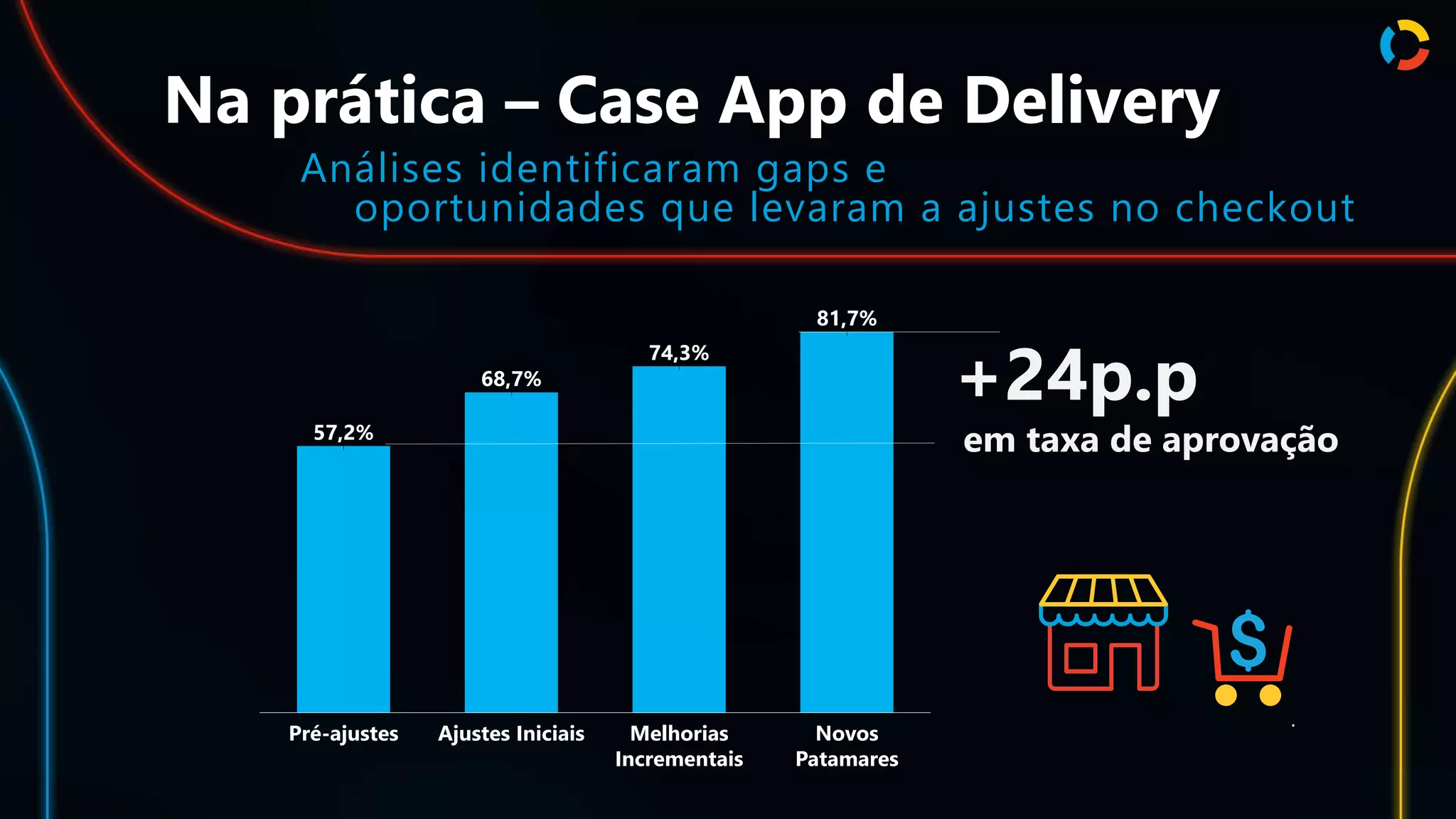 Na prática – Case App de Delivery
Análises identificaram gaps e
oportunidades que levaram a ajustes no checkout
.
+24p.p
em taxa de aprovação
57,2%
74
Melhorias
Incrementais
68,7%
74,3%
Pré-ajustes
81,7%
Ajustes Iniciais Novos
Patamares
57
69
82