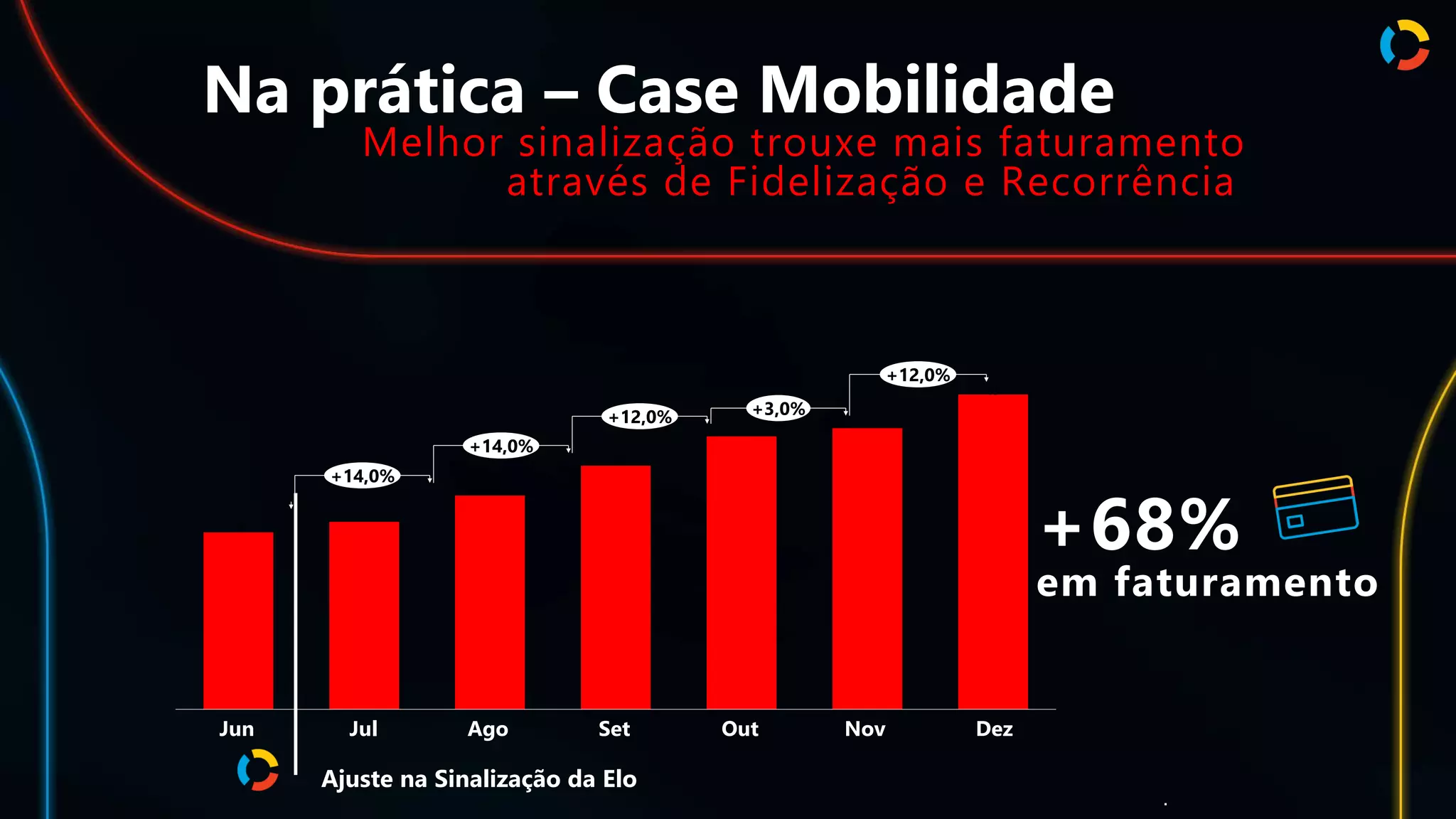 Na prática – Case Mobilidade
Melhor sinalização trouxe mais faturamento
através de Fidelização e Recorrência
.
50
53
60
69
77
79
89
Jun Out Nov Dez
Set
Ago
Jul
+14,0%
+14,0%
+12,0% +3,0%
+12,0%
Ajuste na Sinalização da Elo
+68%
em faturamento