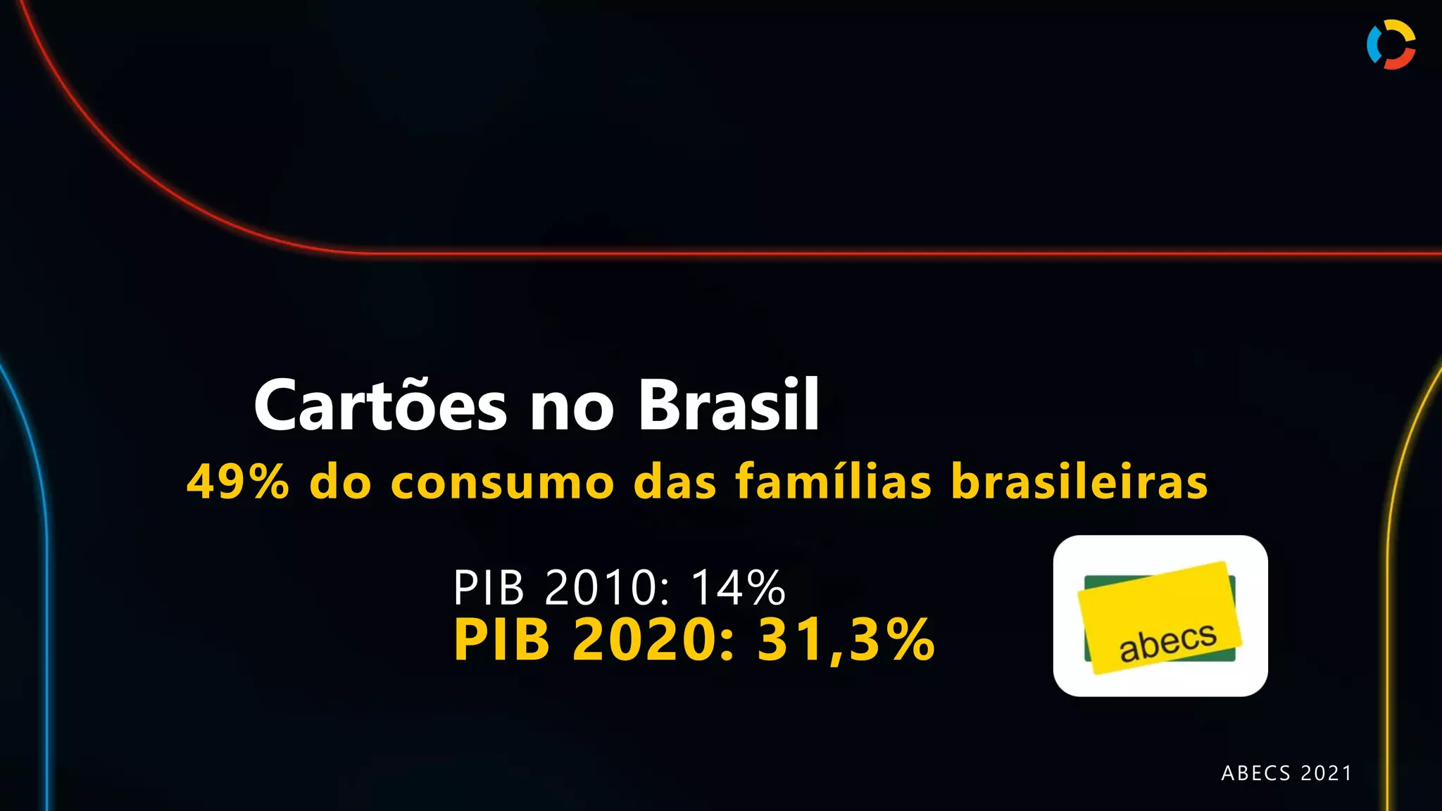 Cartões no Brasil
PIB 2010: 14%
PIB 2020: 31,3%
49% do consumo das famílias brasileiras
ABECS 2021