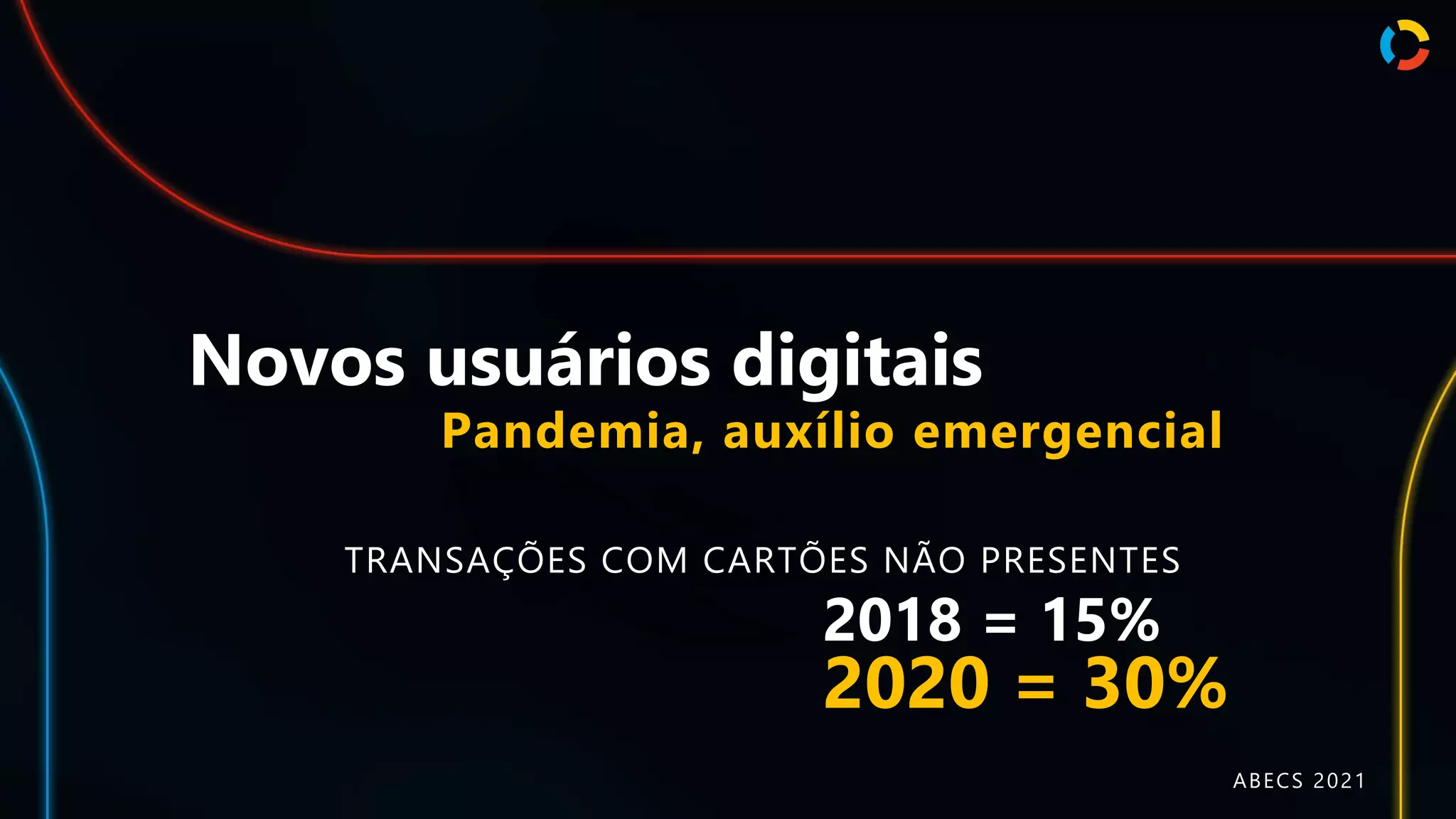 Novos usuários digitais
Pandemia, auxílio emergencial
2018 = 15%
2020 = 30%
TRANSAÇÕES COM CARTÕES NÃO PRESENTES
ABECS 2021