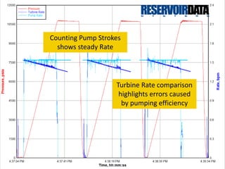 Counting Pump Strokes
shows steady Rate
Turbine Rate comparison
highlights errors caused
by pumping efficiency
 