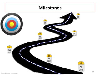 Monday, 1st April 2013 
Hand Gesture Recognition 8th Sem 
Computer Engineering 
18 
Milestones 
 