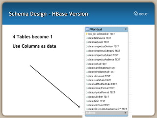 Schema Design – HBase Version



 4 Tables become 1

 Use Columns as data
 