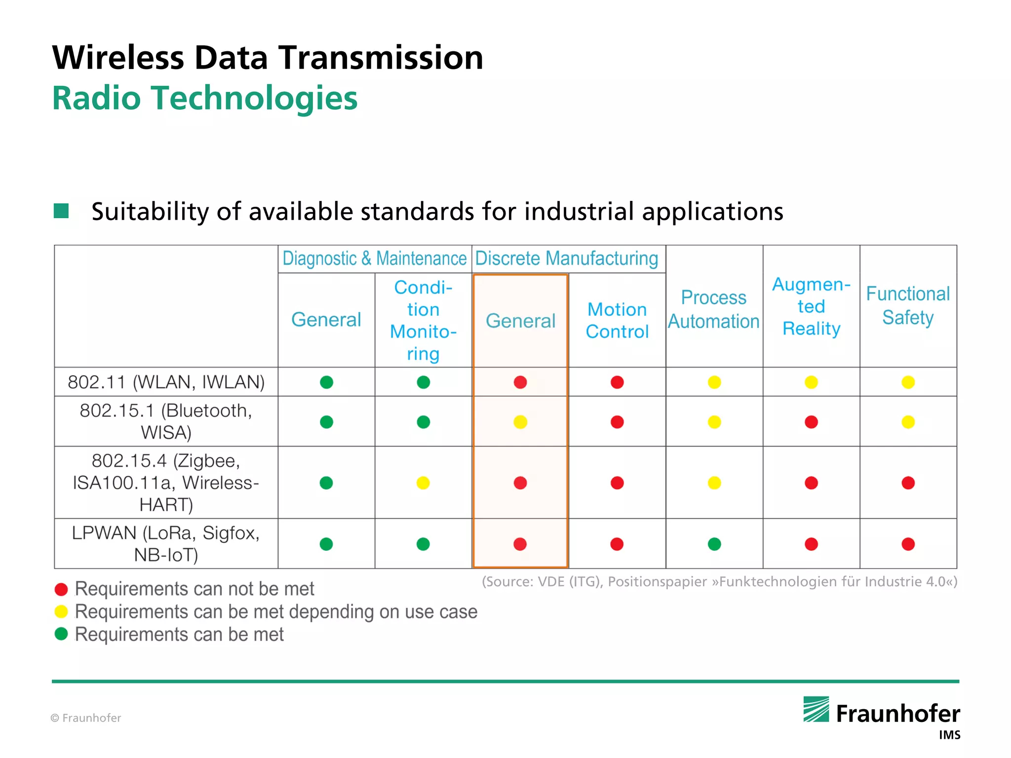 © Fraunhofer
Wireless Data Transmission
Radio Technologies
 Suitability of available standards for industrial applications
(Source: VDE (ITG), Positionspapier »Funktechnologien für Industrie 4.0«)
 