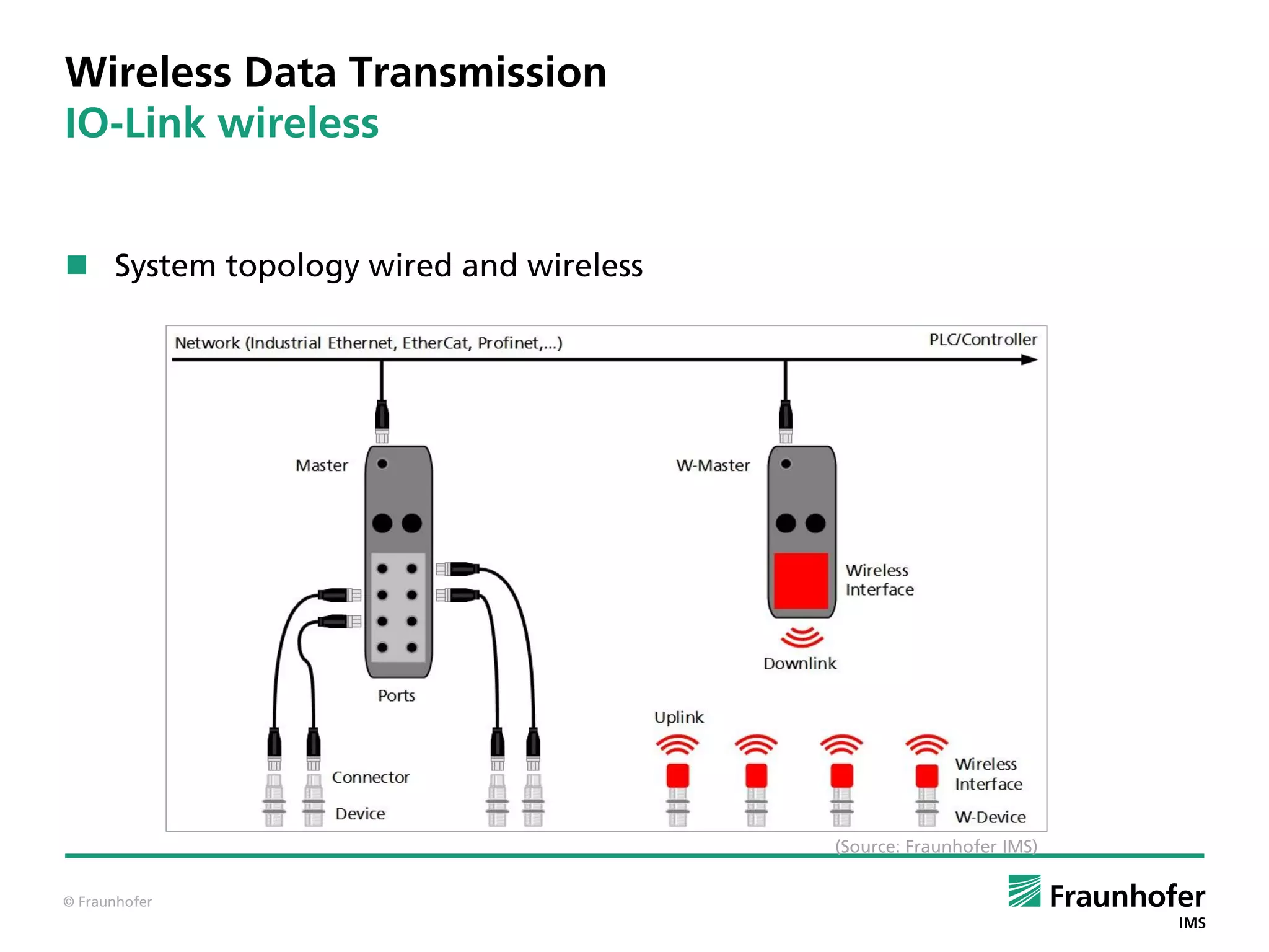 © Fraunhofer
Wireless Data Transmission
IO-Link wireless
 System topology wired and wireless
(Source: Fraunhofer IMS)
 