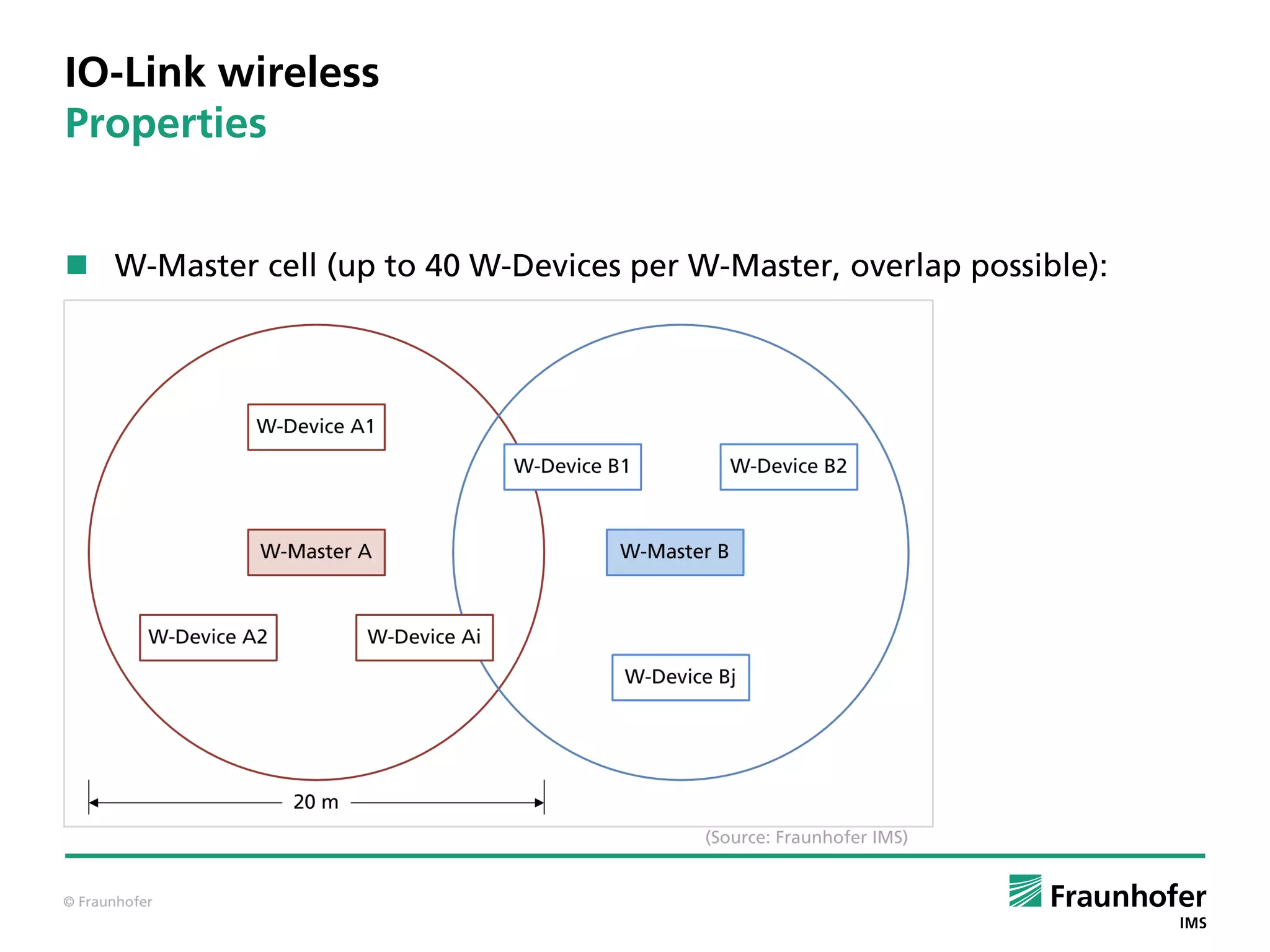 © Fraunhofer
IO-Link wireless
Properties
 W-Master cell (up to 40 W-Devices per W-Master, overlap possible):
(Source: Fraunhofer IMS)
 